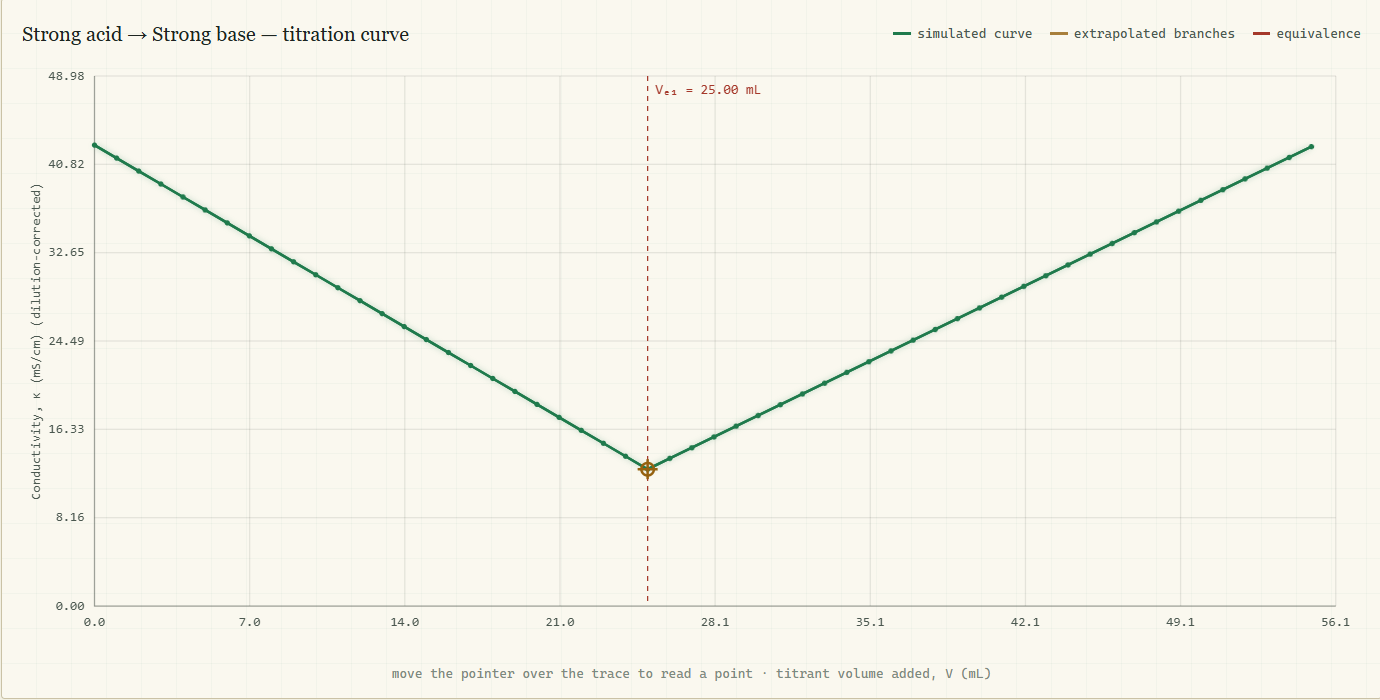 Graph of conductance on the y-axis against volume of titrant on the x-axis, showing two straight-line segments of different slope meeting at the equivalence point
