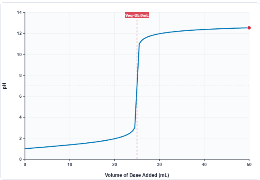 Graph of pH or mV on the y-axis against volume of titrant on the x-axis, showing a steep rise/fall at the equivalence point