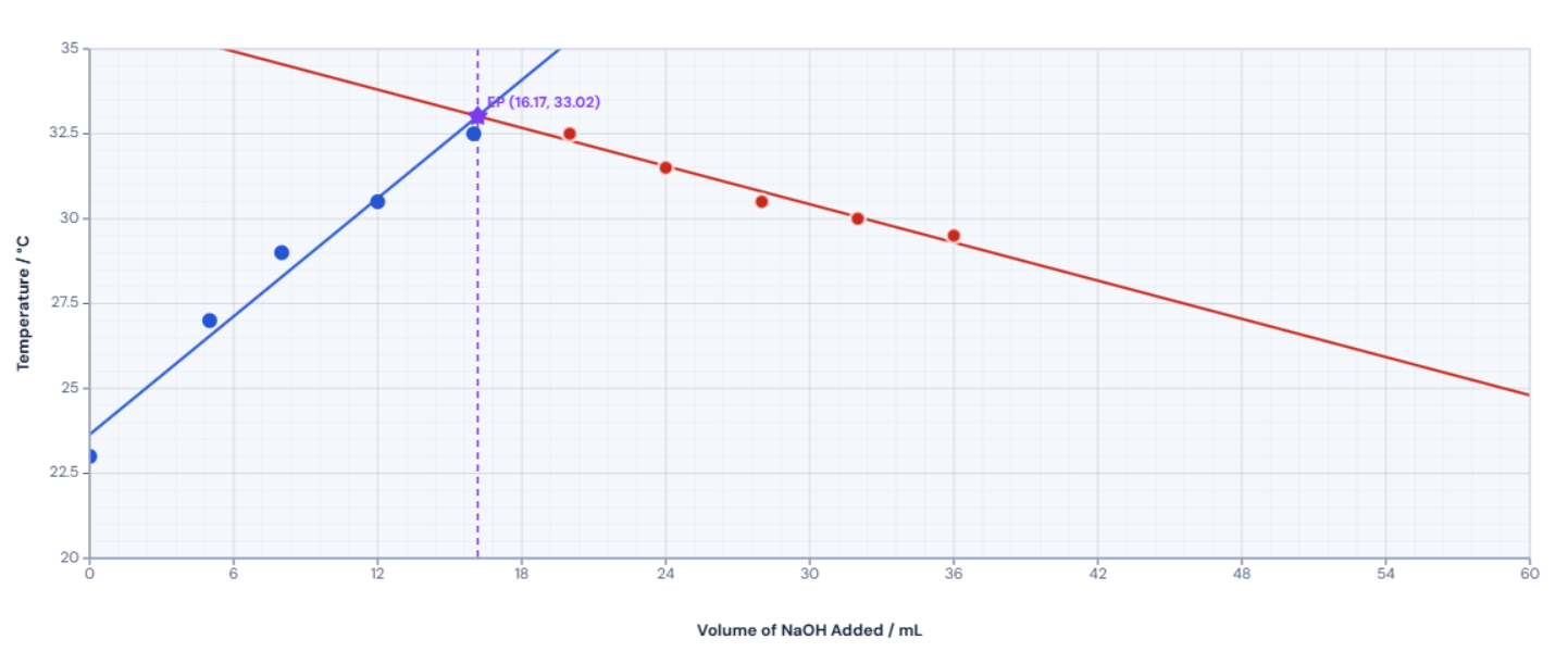 Graph of temperature on the y-axis against volume of titrant on the x-axis, showing two linear segments meeting at a peak or intersection point